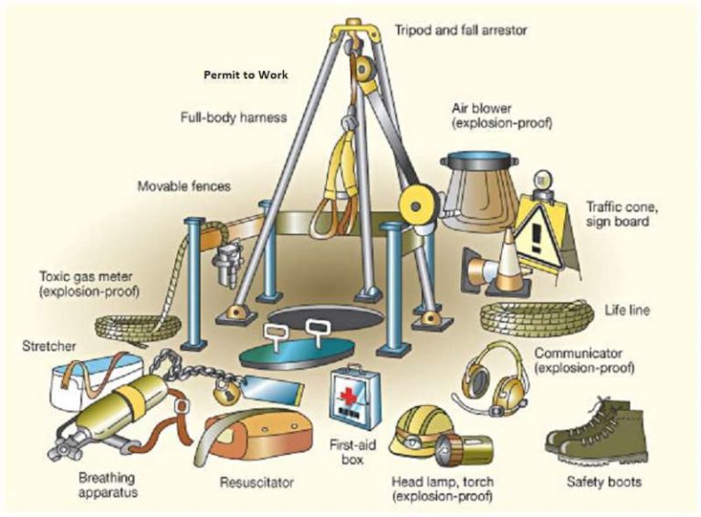 How To Make Confined Space Entry Procedure - HSE Skyward