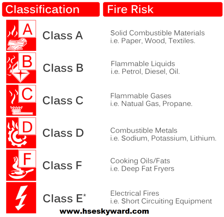 what-are-classes-of-fire-hse-skyward