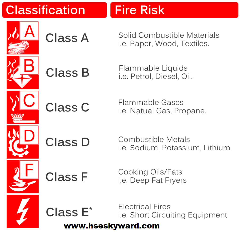 types of fire