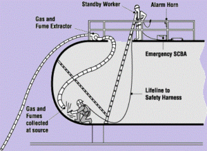 risk inside confined space