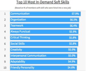 top 5 skills most in demand by employers